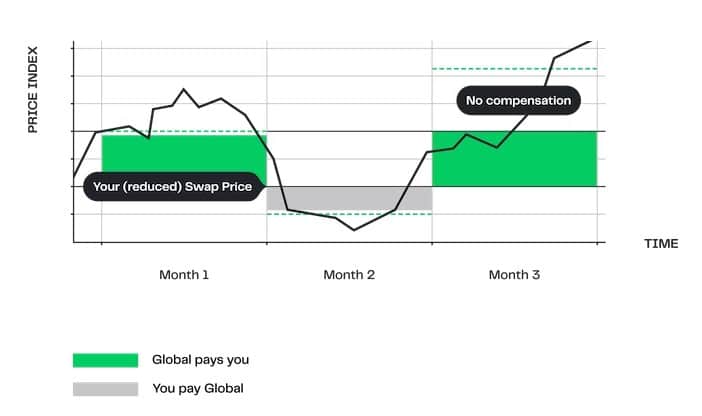 graph showing your reduced swap price