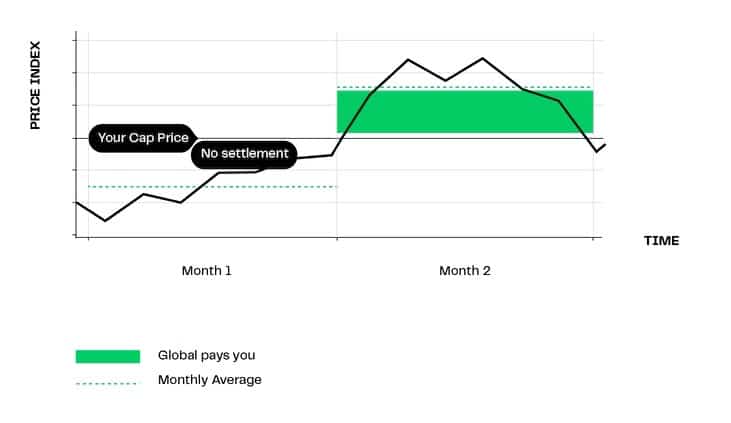 graph showing your cap price