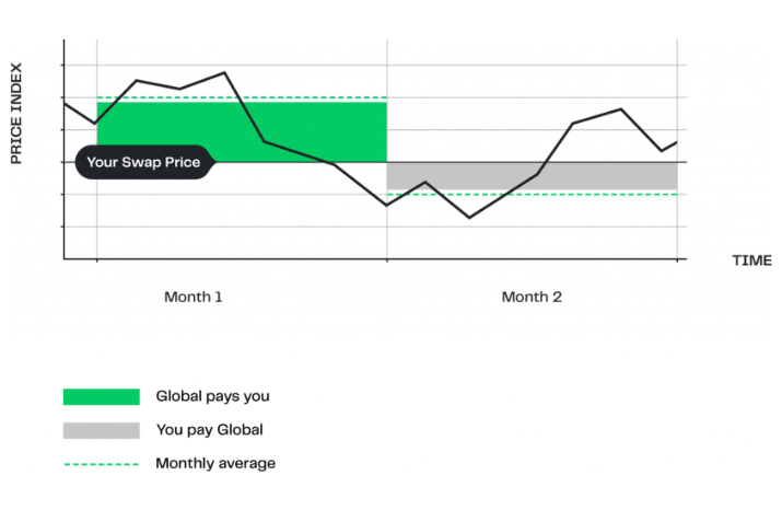 graph showing your swap price