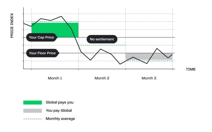 graph showing zero cost dollar