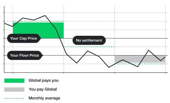 Energy hedging instruments hedging